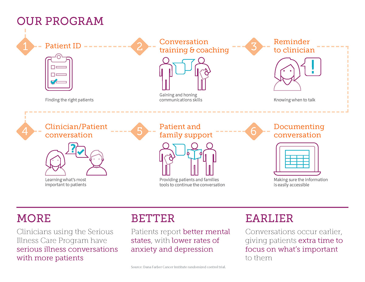 The Serious Illness Care Program's key points